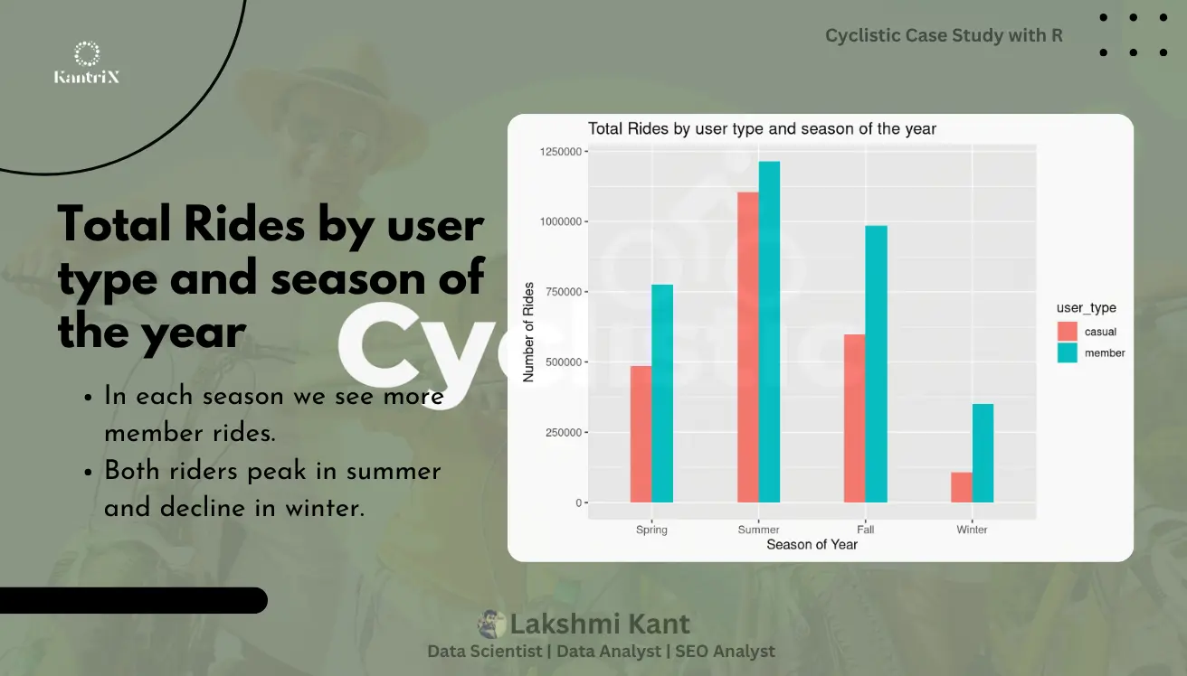 Cyclistic Case Study with R Slide 5